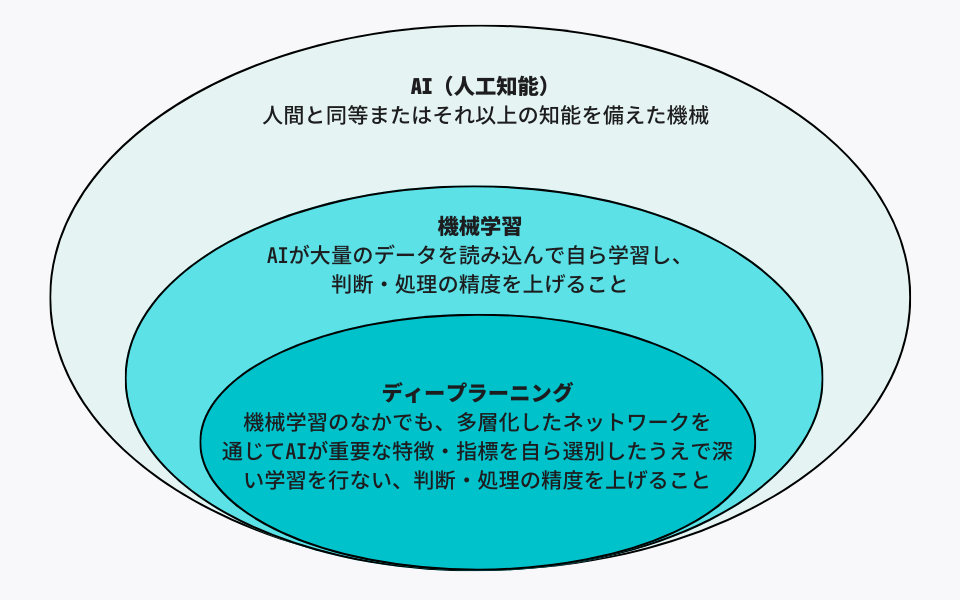 ディープラーニング（深層学習）とは?概要や、業界・課題別の活用例